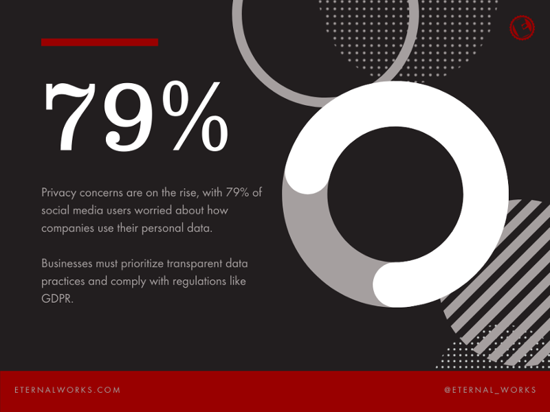 79% of social users privacy concerns-1