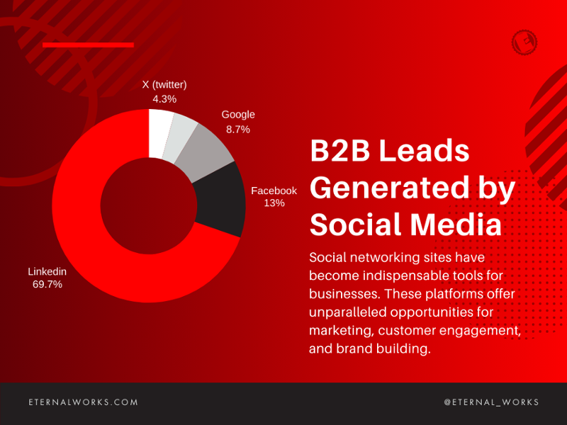 B2B Leads Generated by Social Media Site-1