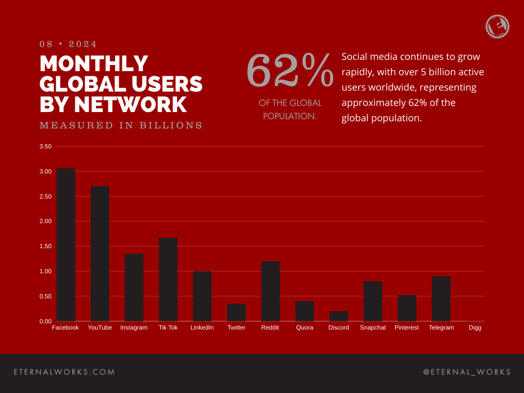 Monthly Global Users by Social Networking Site