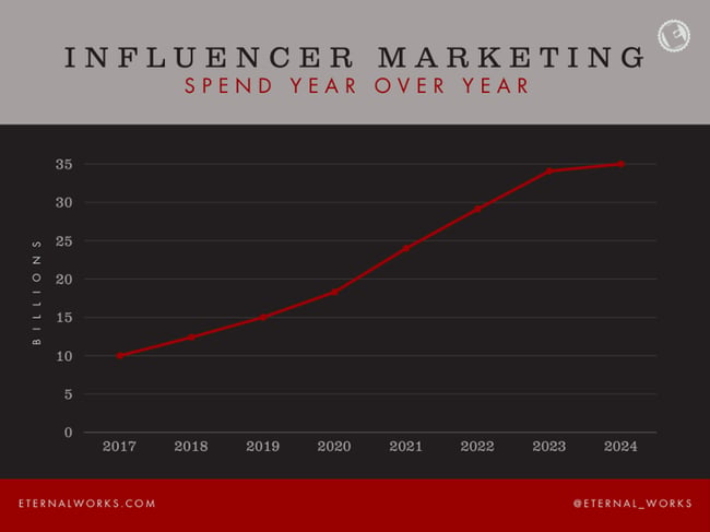 social networking site influencer marketing spend by year 2-1